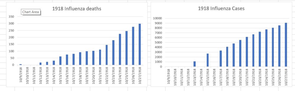 1918-10-27 1918 Influenza deaths and total cases